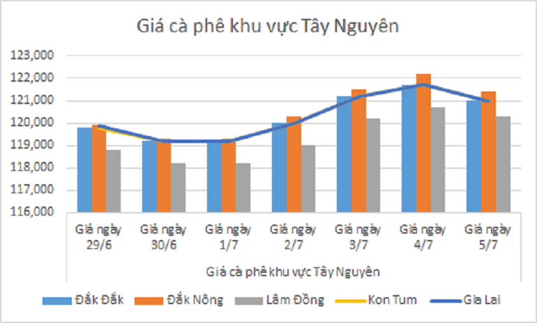 Bieu do gia ca phe ngay 5.7.2024_1720149232.png